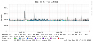 搬瓦工MultaCOM到联通2018年12月监控