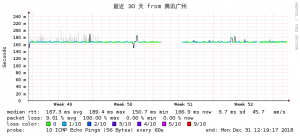 搬瓦工DC8 2018年12月大陆电信网络质量