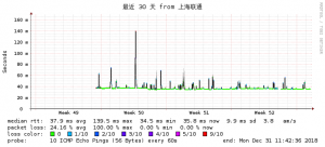 搬瓦工香港PCCW到联通2018年12月监控