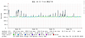 搬瓦工DC3 2018年12月大陆电信网络质量